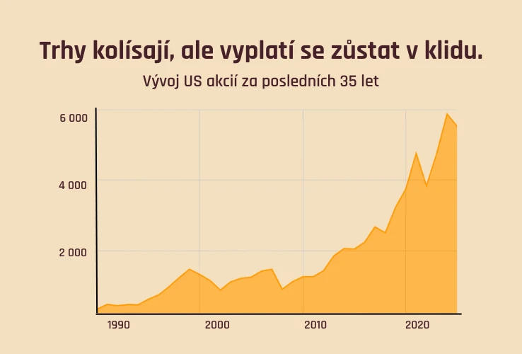 Volatilita - Graf: Vývoj amerického akciového trhu (S&P 500) za posledních 35 let