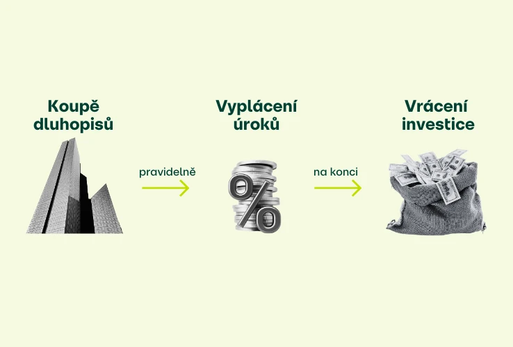 Jak funguje investování do dluhopisů