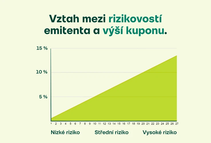 Dluhopis - riziko vs. výnos