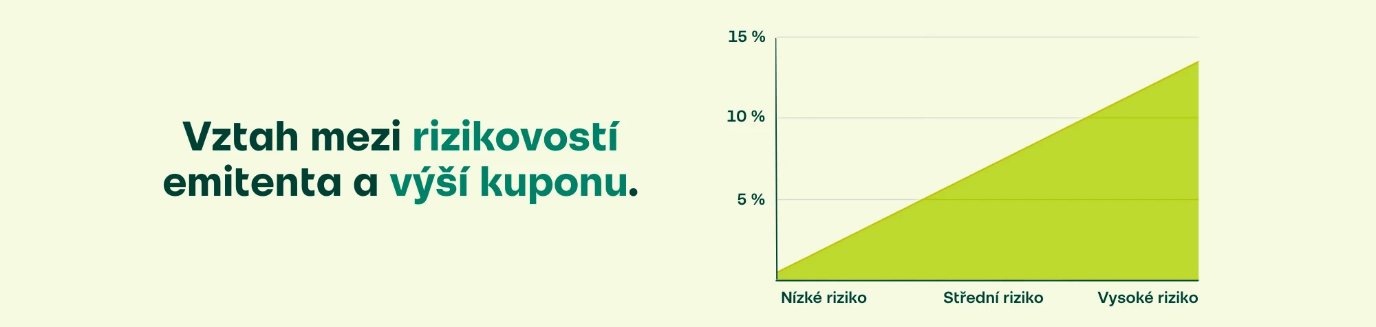 Dluhopis - riziko vs. výnos