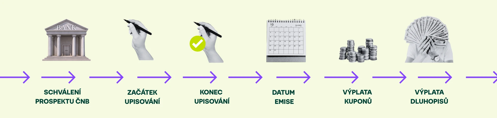 Jak probíhá emise dluhopisu
