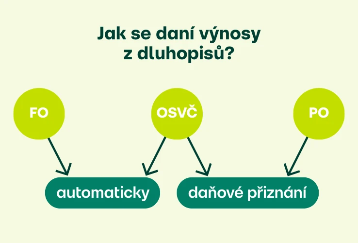 Jak se daní výnosy z dluhopisů