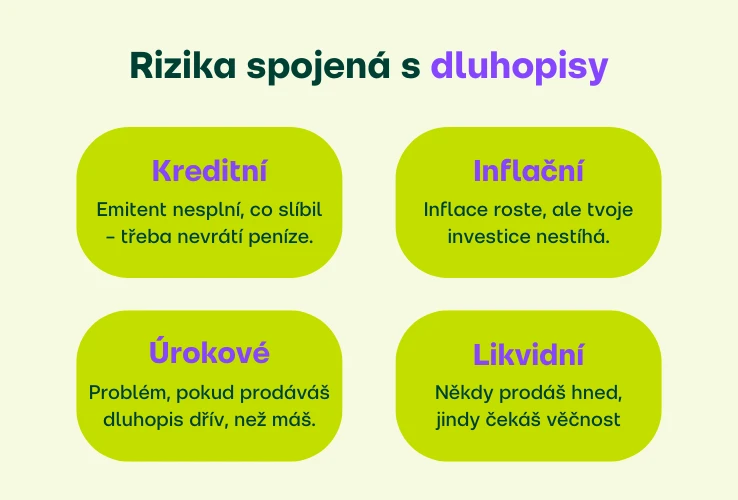 Rizika spojená s dluhopisy