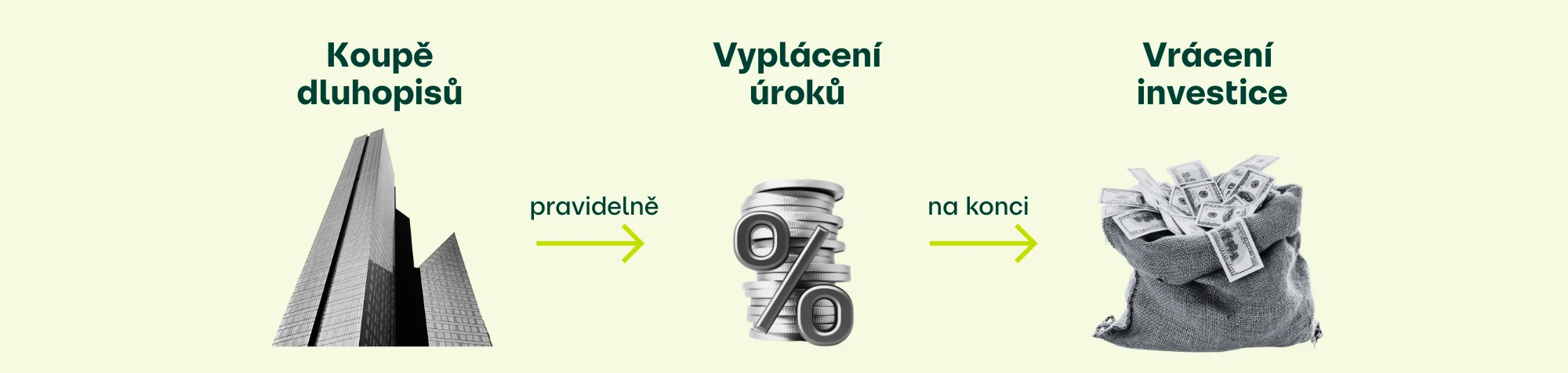 Jak funguje investování do dluhopisů
