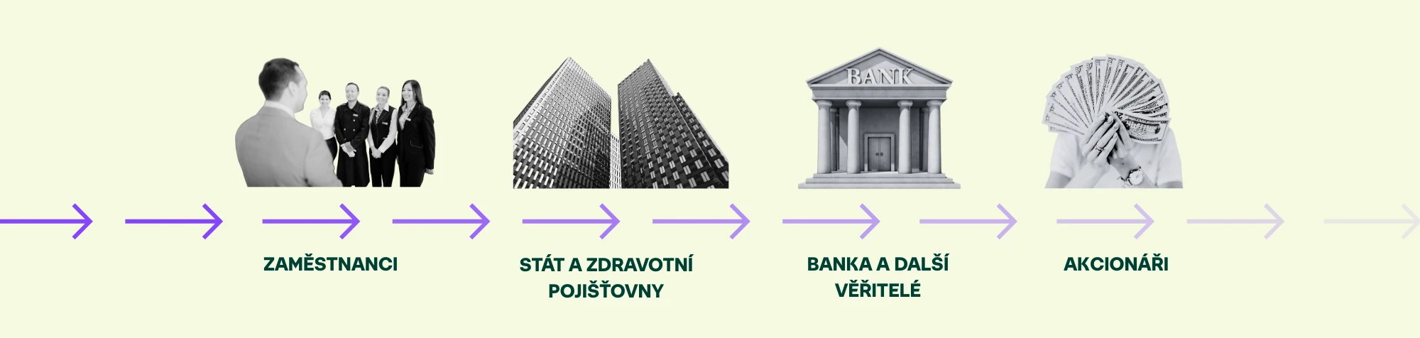 Pořadí vyplácení při likvidaci nebo úpadku: 1) Zaměstnanci 2) Stát a zdravotní pojišťovny 3) Banka a další věřitelé podle zajištění a seniority 4) Akcionáři