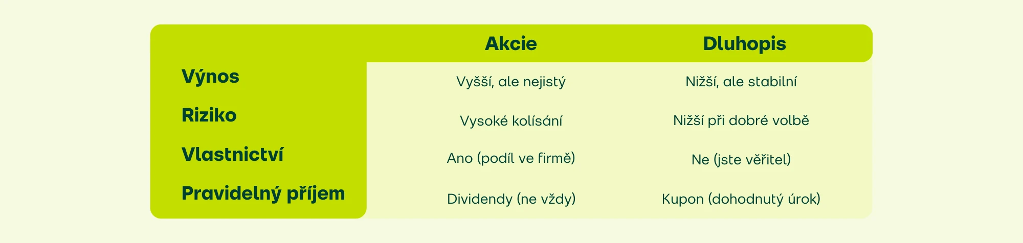 Rozdíly akcie vs. dluhopisy