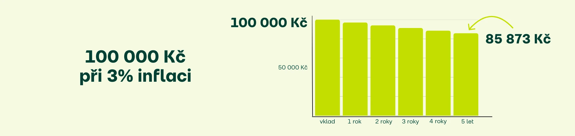 Vliv inflace na úspory