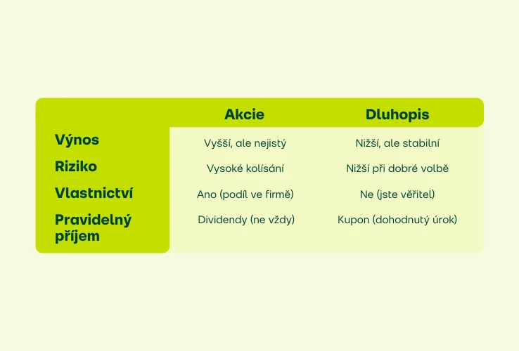 Rozdíly akcie vs. dluhopisy