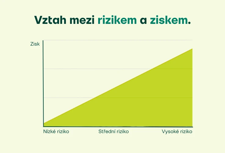 Akcie a dluhopisy - riziko vs. výnos
