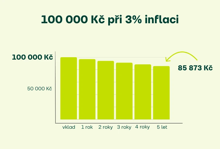 Vliv inflace na úspory