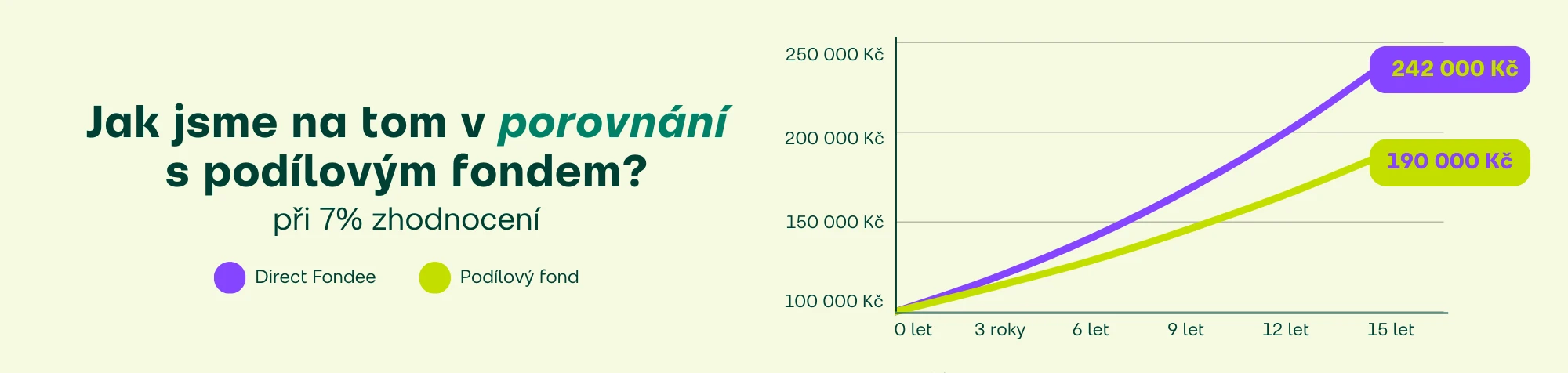 Porovnání poplatků: Direct Fondee vs. podílový fond