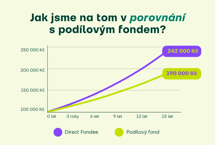 Porovnání poplatků: Direct Fondee vs. podílový fond