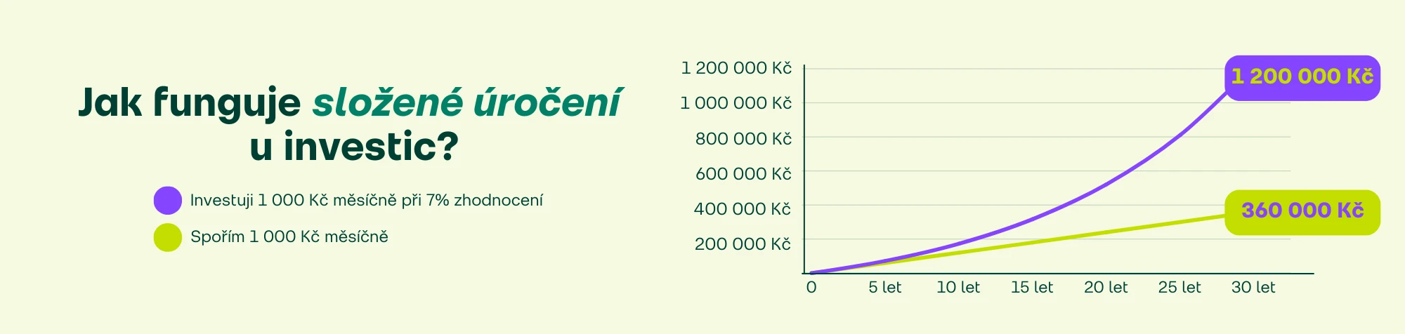 Složené úročení u investic vs. spoření