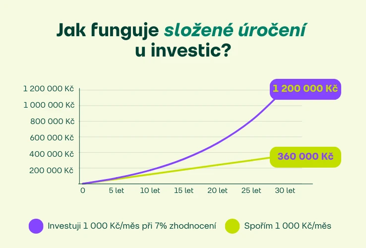 Složené úročení u investic vs. spoření