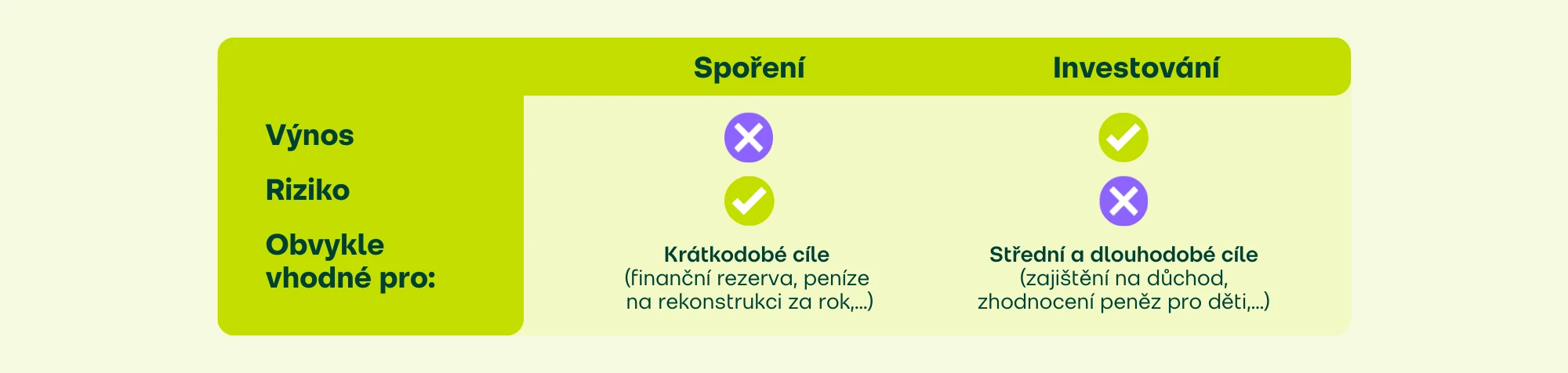 Vztah výnosu a rizika u spoření a investování