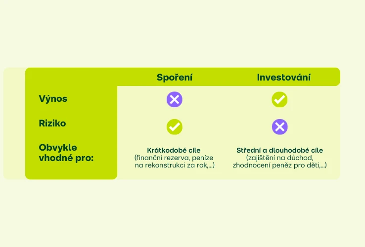 Vztah výnosu a rizika u spoření a investování