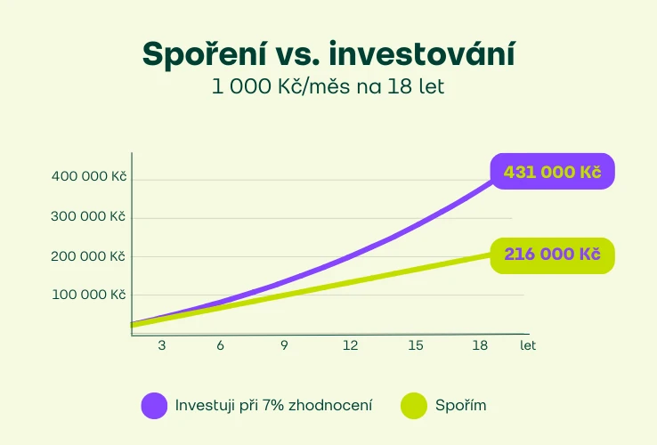Spoření vs. investování 1000 Kč/měs.