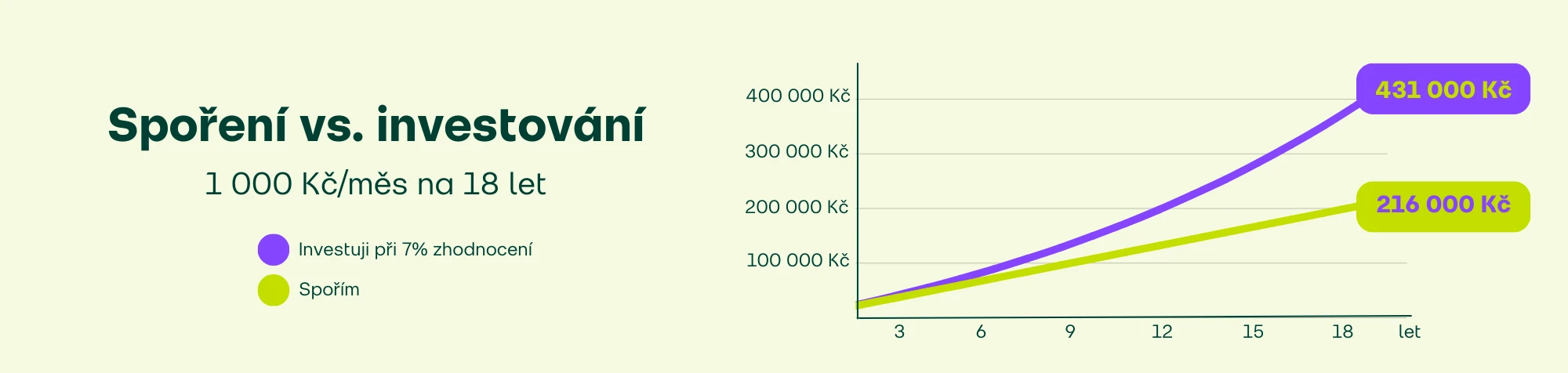 Spoření vs. investování 1000 Kč/měs.