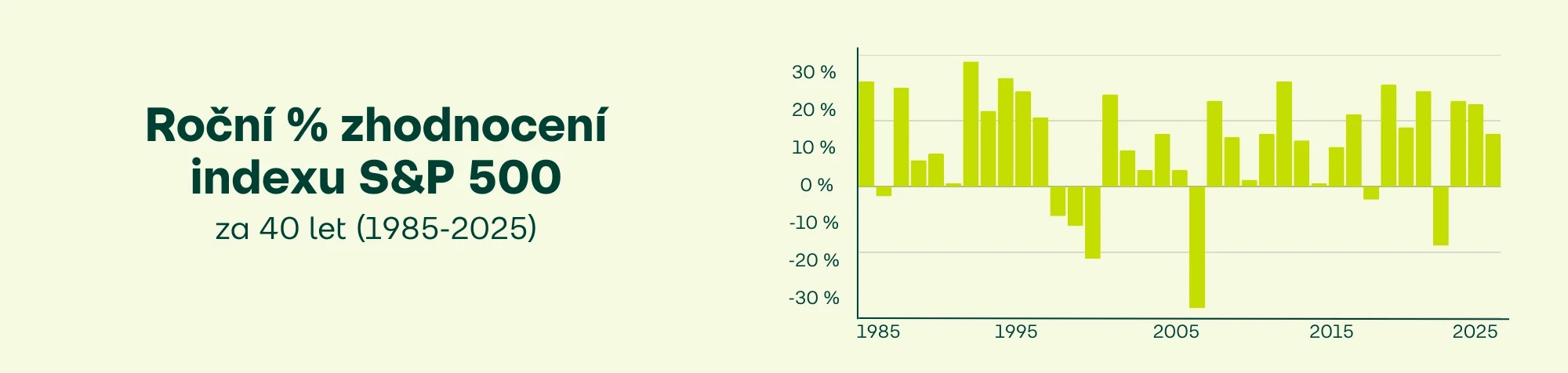 Vývoj amerického akciového indexu S&P 500 za posledních 40 let
