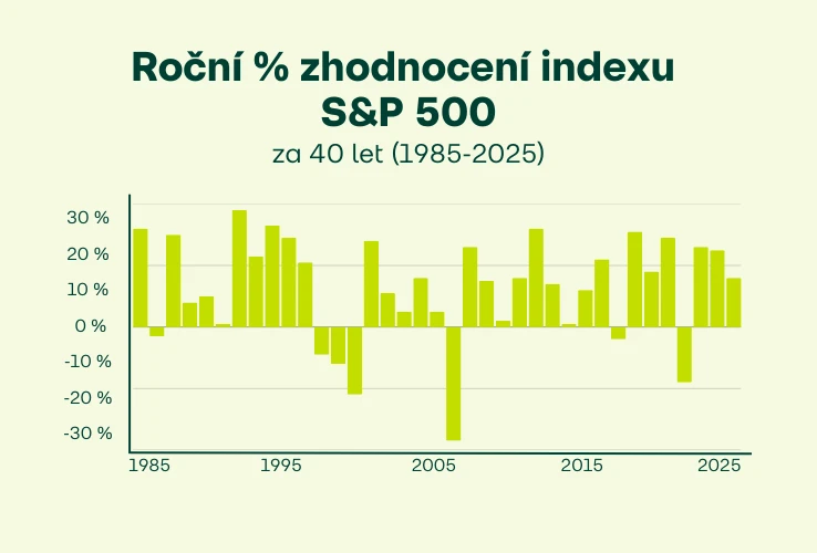 Vývoj amerického akciového indexu S&P 500 za posledních 40 let