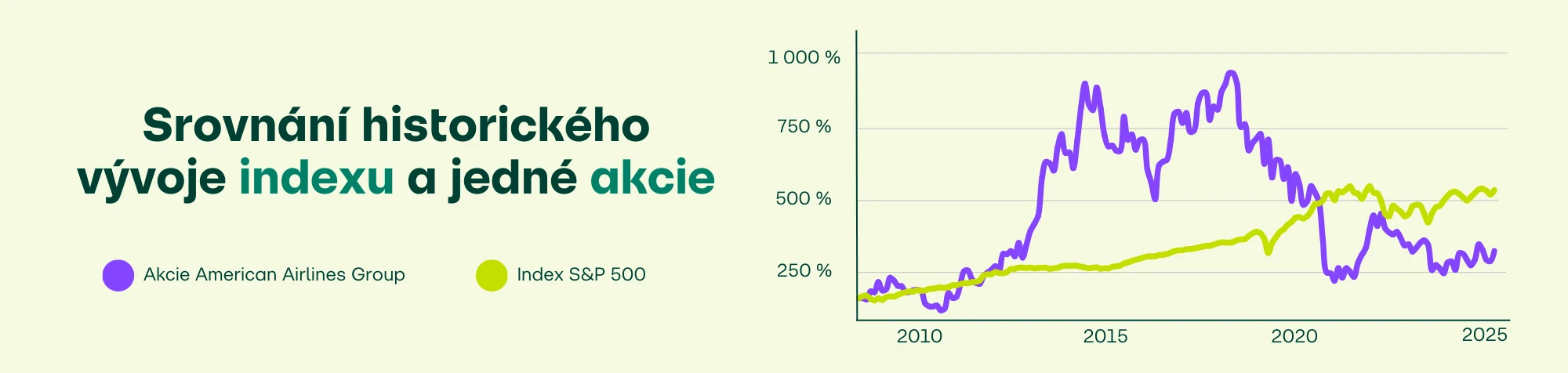 Srovnání vývoje indexu a jedné akcie