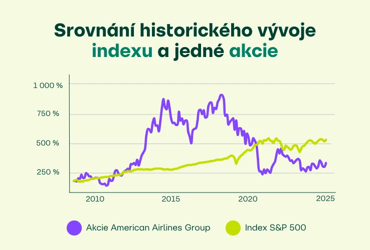 Srovnání vývoje indexu a jedné akcie