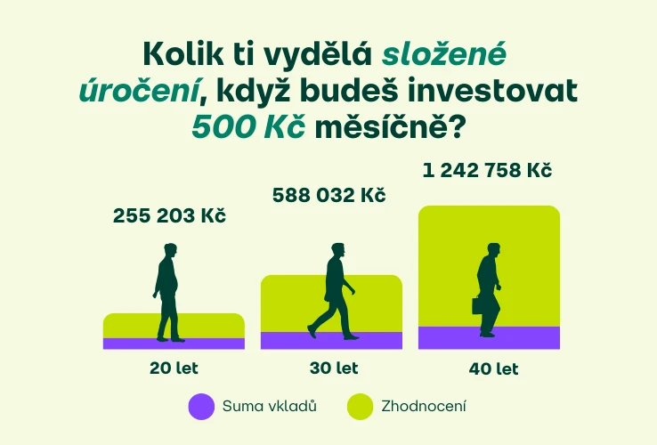 Kolik vydělá složené úročení při investování nízkých částek