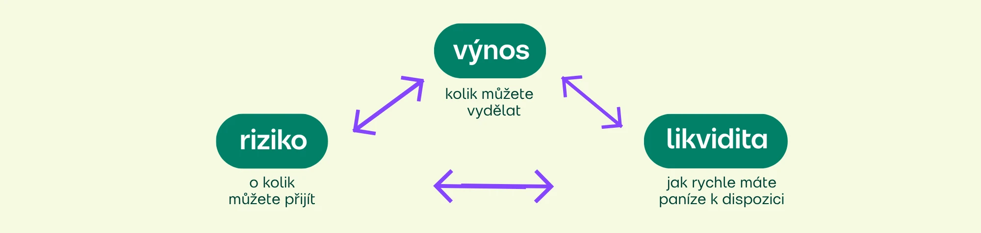 Investiční trojúhelník - výnos, riziko, likvidita
