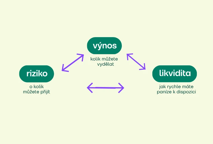 Investiční trojúhelník - výnos, riziko, likvidita