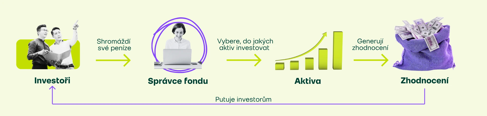 Fungování podílového fondu