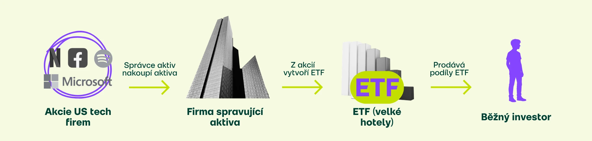 Jak vzniká ETF