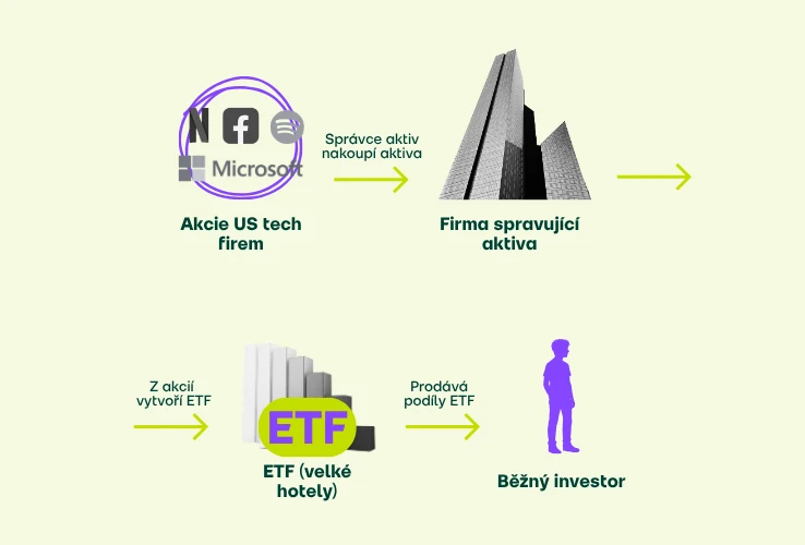 Jak vzniká ETF