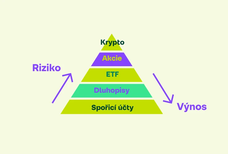 Vztah výnosu a rizika ve spořicích a investičních produktech