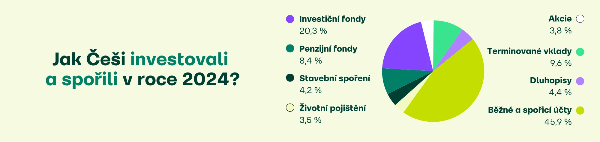 Jak Češi investovali a spořili v roce 2024