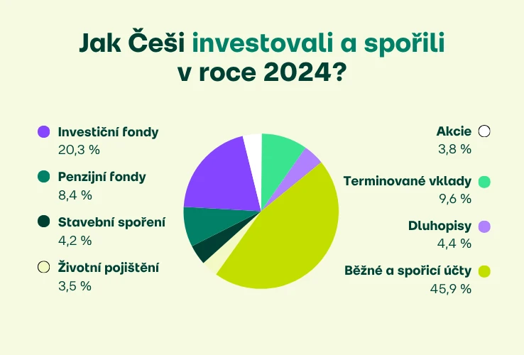 Jak Češi investovali a spořili v roce 2024